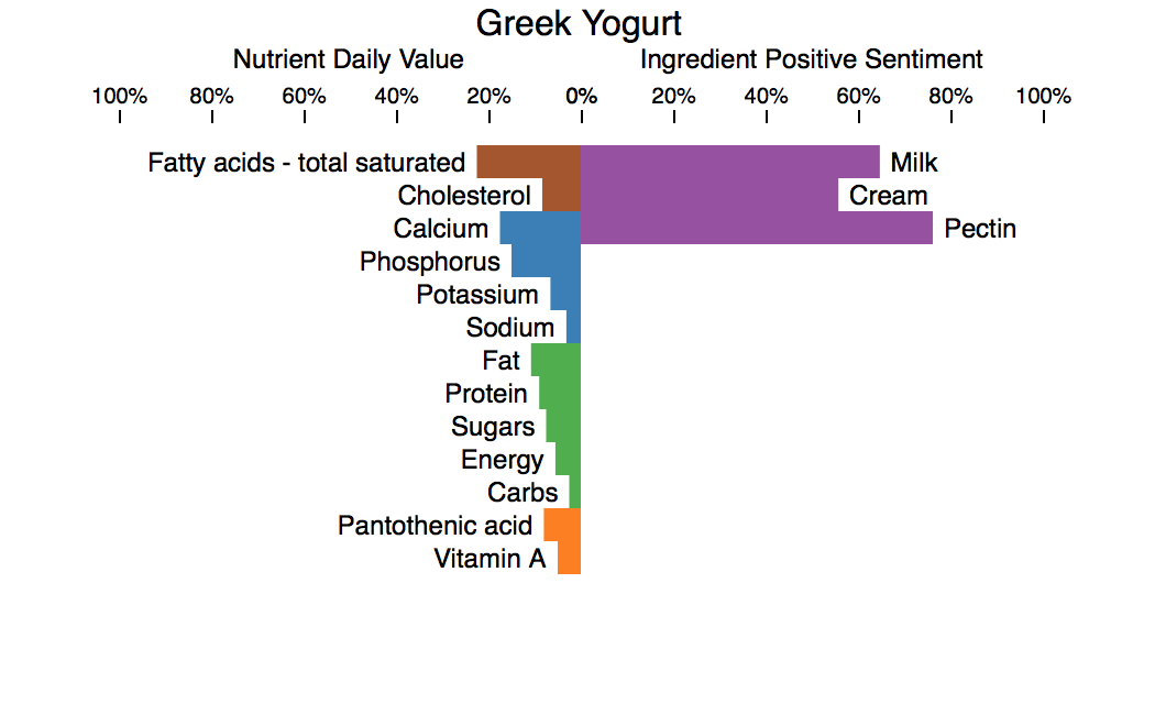 Image of Greek yogurt view.